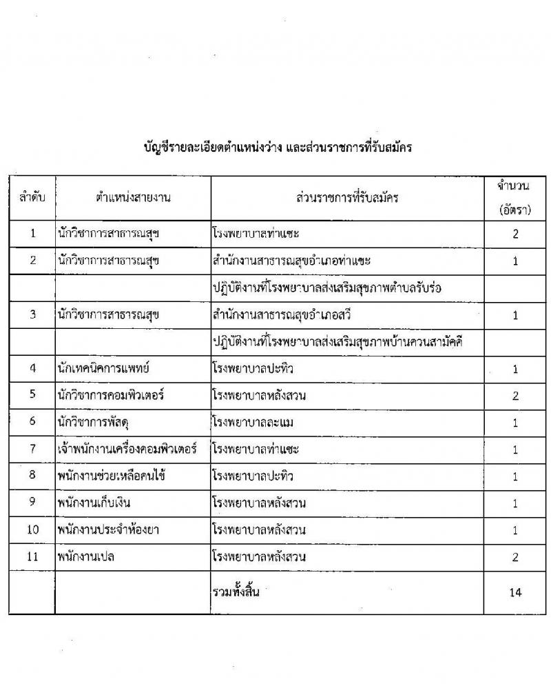 สำนักงานสาธารณสุขจังหวัดชุมพร รับสมัครบุคคลเพื่อสรรหาและเลือกสรรเป็นพนักงานกระทรวงสาธารณสุขทั่วไป จำนวน 9 ตำแหน่ง 14 อัตรา (วุฒิ ม.ต้น ม.ปลาย ปวช. ปวส. ป.ตรี) รับสมัครสอบตั้งแต่วันที่ 25-31 ส.ค. 2565