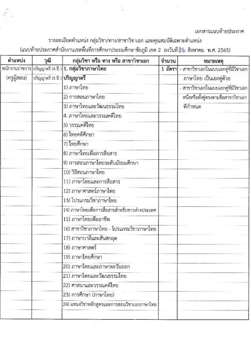 สำนักงานเขตพื้นที่การศึกษาประถมศึกษาชัยภูมิ เขต 2 รับสมัครบุคคลทั่วไปเพื่อสรรหาและเลือกเป็นพนักงานราชการทั่วไป ตำแหน่งครูผู้สอน จำนวน 10 เอกสาขาวิชา 10 อัตรา (วุฒิ ป.ตรี) รับสมัครสอบตั้งแต่วันที่ 5-9 ก.ย. 2565