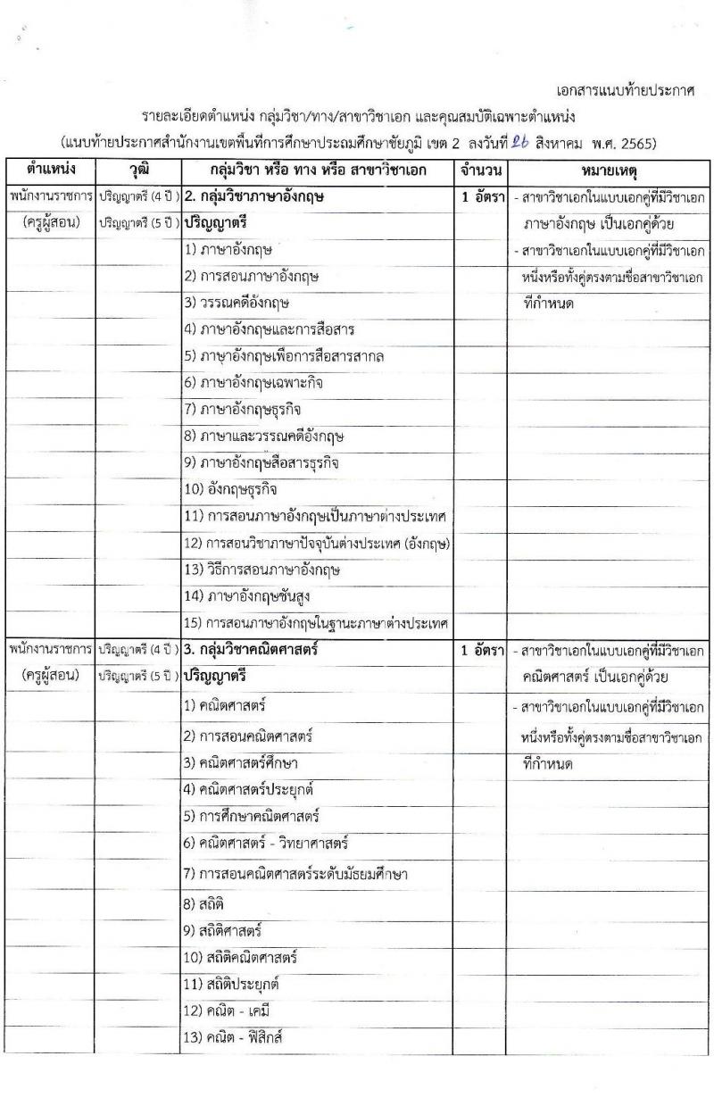 สำนักงานเขตพื้นที่การศึกษาประถมศึกษาชัยภูมิ เขต 2 รับสมัครบุคคลทั่วไปเพื่อสรรหาและเลือกเป็นพนักงานราชการทั่วไป ตำแหน่งครูผู้สอน จำนวน 10 เอกสาขาวิชา 10 อัตรา (วุฒิ ป.ตรี) รับสมัครสอบตั้งแต่วันที่ 5-9 ก.ย. 2565