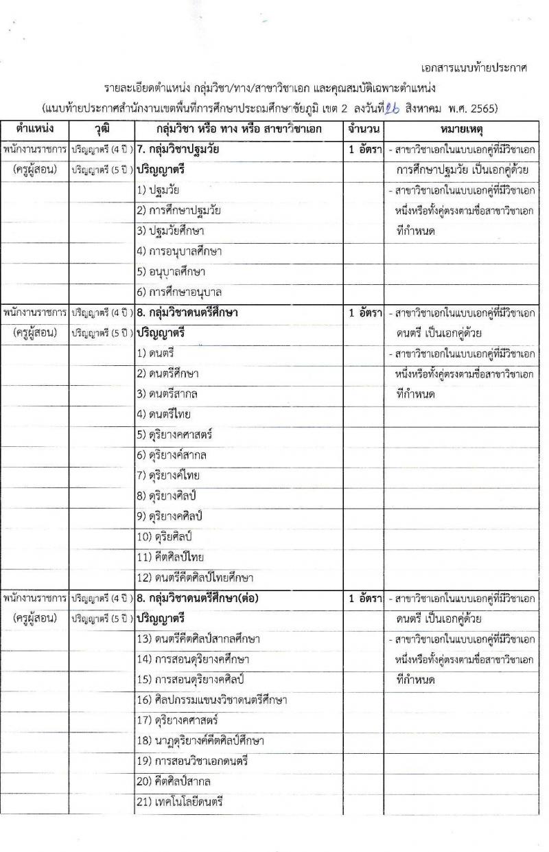 สำนักงานเขตพื้นที่การศึกษาประถมศึกษาชัยภูมิ เขต 2 รับสมัครบุคคลทั่วไปเพื่อสรรหาและเลือกเป็นพนักงานราชการทั่วไป ตำแหน่งครูผู้สอน จำนวน 10 เอกสาขาวิชา 10 อัตรา (วุฒิ ป.ตรี) รับสมัครสอบตั้งแต่วันที่ 5-9 ก.ย. 2565