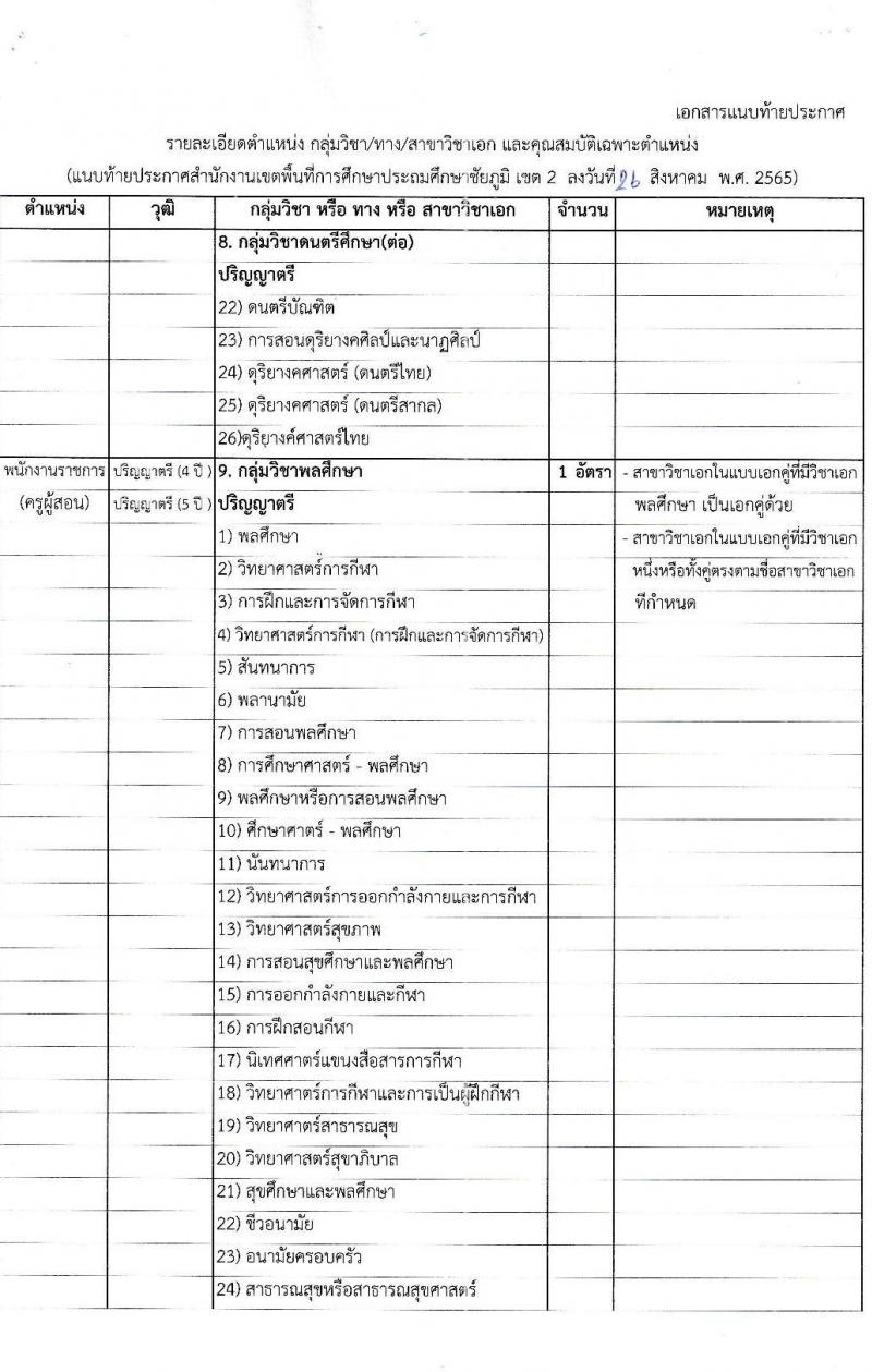 สำนักงานเขตพื้นที่การศึกษาประถมศึกษาชัยภูมิ เขต 2 รับสมัครบุคคลทั่วไปเพื่อสรรหาและเลือกเป็นพนักงานราชการทั่วไป ตำแหน่งครูผู้สอน จำนวน 10 เอกสาขาวิชา 10 อัตรา (วุฒิ ป.ตรี) รับสมัครสอบตั้งแต่วันที่ 5-9 ก.ย. 2565