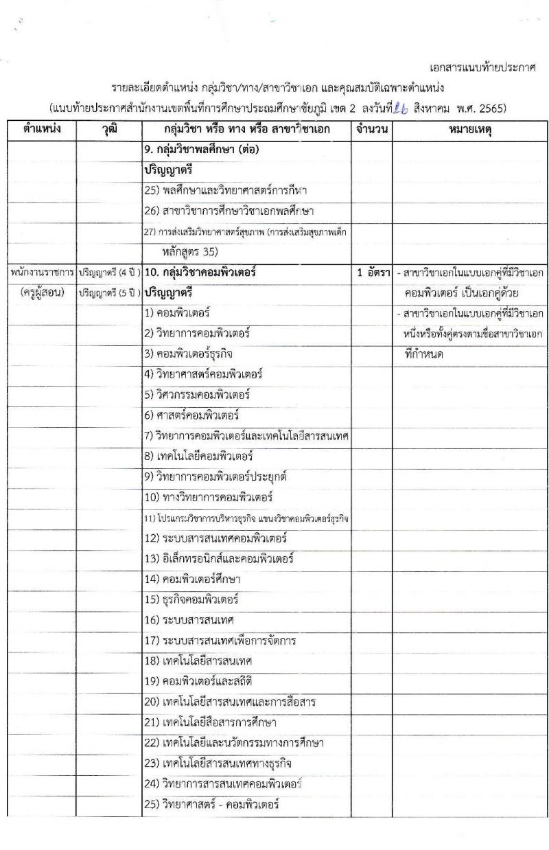 สำนักงานเขตพื้นที่การศึกษาประถมศึกษาชัยภูมิ เขต 2 รับสมัครบุคคลทั่วไปเพื่อสรรหาและเลือกเป็นพนักงานราชการทั่วไป ตำแหน่งครูผู้สอน จำนวน 10 เอกสาขาวิชา 10 อัตรา (วุฒิ ป.ตรี) รับสมัครสอบตั้งแต่วันที่ 5-9 ก.ย. 2565