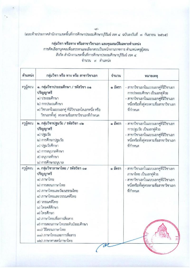 สพป.บุรีรัมย์ เขต 4 รับสมัครคัดเลือกบุคคลเพื่อสรรหาและเลือกสรรเป็นพนักงานราชการ ตำแหน่ง ครูผู้สอน จำนวน 9 อัตรา (วุฒิ ป.ตรี) รับสมัครสอบตั้งแต่วันที่ 3-11 ต.ค. 2565