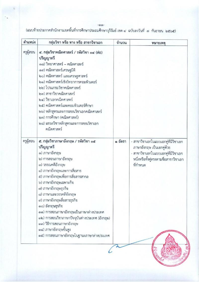 สพป.บุรีรัมย์ เขต 4 รับสมัครคัดเลือกบุคคลเพื่อสรรหาและเลือกสรรเป็นพนักงานราชการ ตำแหน่ง ครูผู้สอน จำนวน 9 อัตรา (วุฒิ ป.ตรี) รับสมัครสอบตั้งแต่วันที่ 3-11 ต.ค. 2565