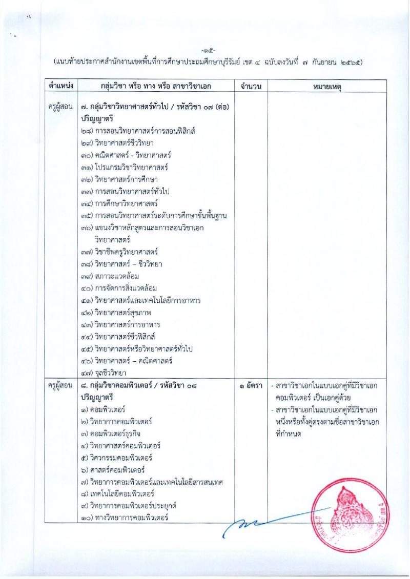 สพป.บุรีรัมย์ เขต 4 รับสมัครคัดเลือกบุคคลเพื่อสรรหาและเลือกสรรเป็นพนักงานราชการ ตำแหน่ง ครูผู้สอน จำนวน 9 อัตรา (วุฒิ ป.ตรี) รับสมัครสอบตั้งแต่วันที่ 3-11 ต.ค. 2565
