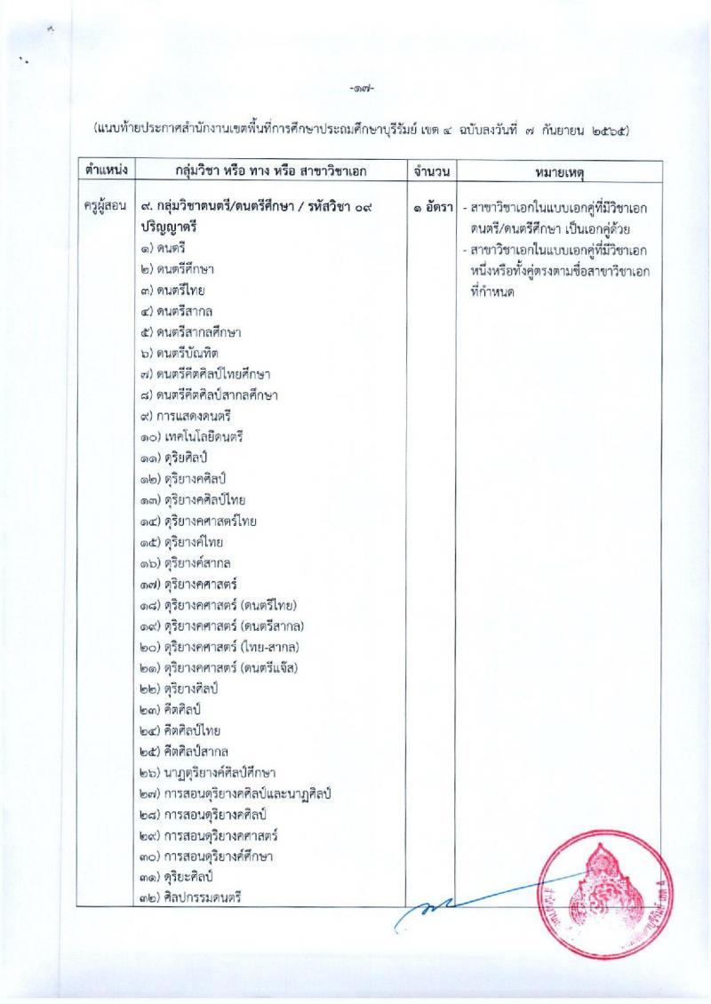 สพป.บุรีรัมย์ เขต 4 รับสมัครคัดเลือกบุคคลเพื่อสรรหาและเลือกสรรเป็นพนักงานราชการ ตำแหน่ง ครูผู้สอน จำนวน 9 อัตรา (วุฒิ ป.ตรี) รับสมัครสอบตั้งแต่วันที่ 3-11 ต.ค. 2565