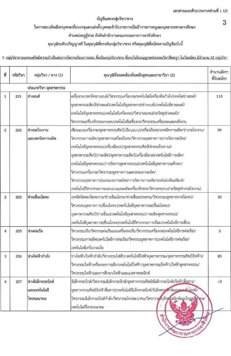 อ.ก.ค.ศ. สำนักงานคณะกรรมการการอาชีวศึกษา รับสมัครบุคคลเพื่อบรรจุและแต่งตั้งบุคคลเข้ารับราชการ จำนวน 62 กลุ่มวิชา จำนวน 1,103 อัตรา (วุฒิ ป.ตรี) รับสมัครสอบทางอินเทอร์เน็ต ตั้งแต่วันที่ 19 ก.ย. – 15 ต.ค. 2565