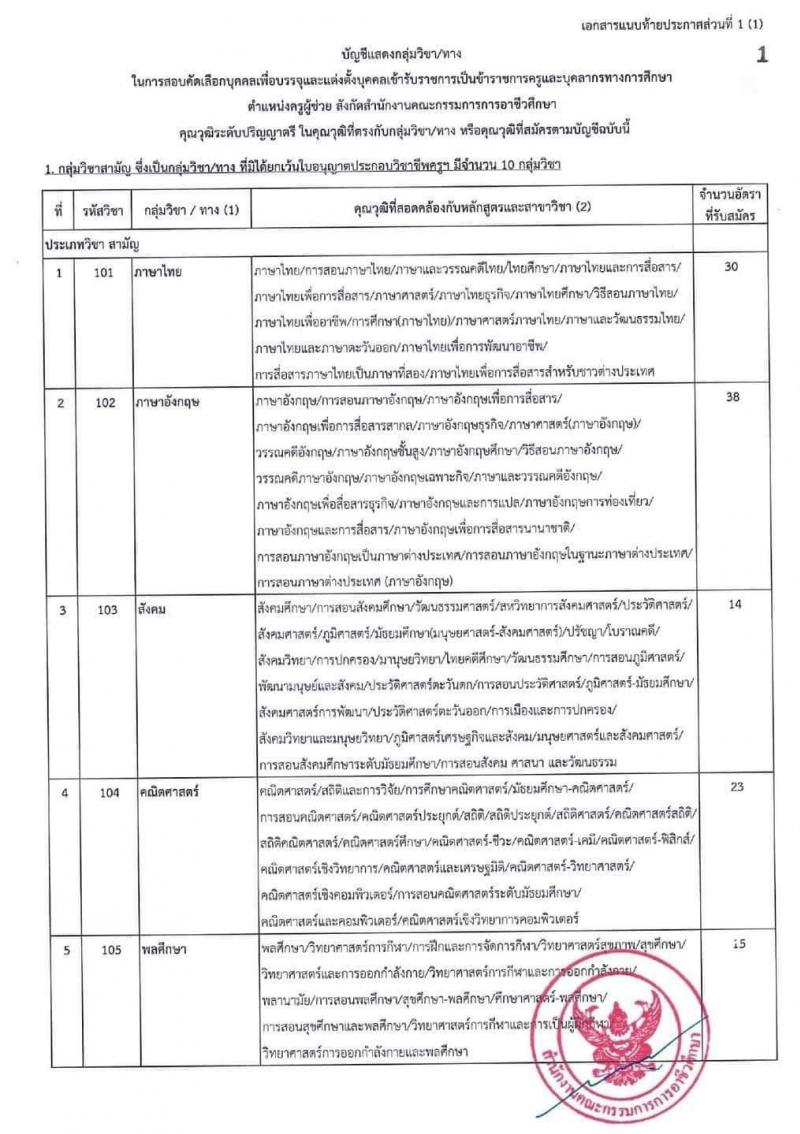อ.ก.ค.ศ. สำนักงานคณะกรรมการการอาชีวศึกษา รับสมัครบุคคลเพื่อบรรจุและแต่งตั้งบุคคลเข้ารับราชการ จำนวน 62 กลุ่มวิชา จำนวน 1,103 อัตรา (วุฒิ ป.ตรี) รับสมัครสอบทางอินเทอร์เน็ต ตั้งแต่วันที่ 19 ก.ย. – 15 ต.ค. 2565