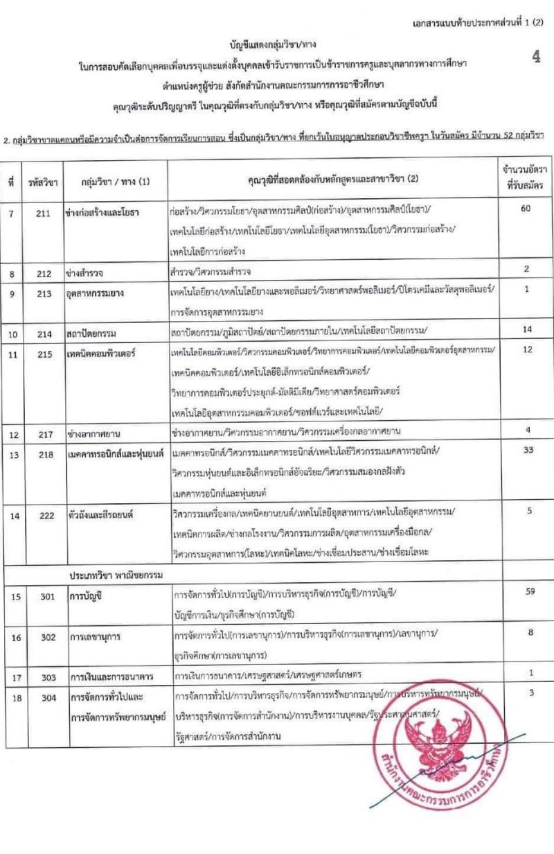 อ.ก.ค.ศ. สำนักงานคณะกรรมการการอาชีวศึกษา รับสมัครบุคคลเพื่อบรรจุและแต่งตั้งบุคคลเข้ารับราชการ จำนวน 62 กลุ่มวิชา จำนวน 1,103 อัตรา (วุฒิ ป.ตรี) รับสมัครสอบทางอินเทอร์เน็ต ตั้งแต่วันที่ 19 ก.ย. – 15 ต.ค. 2565