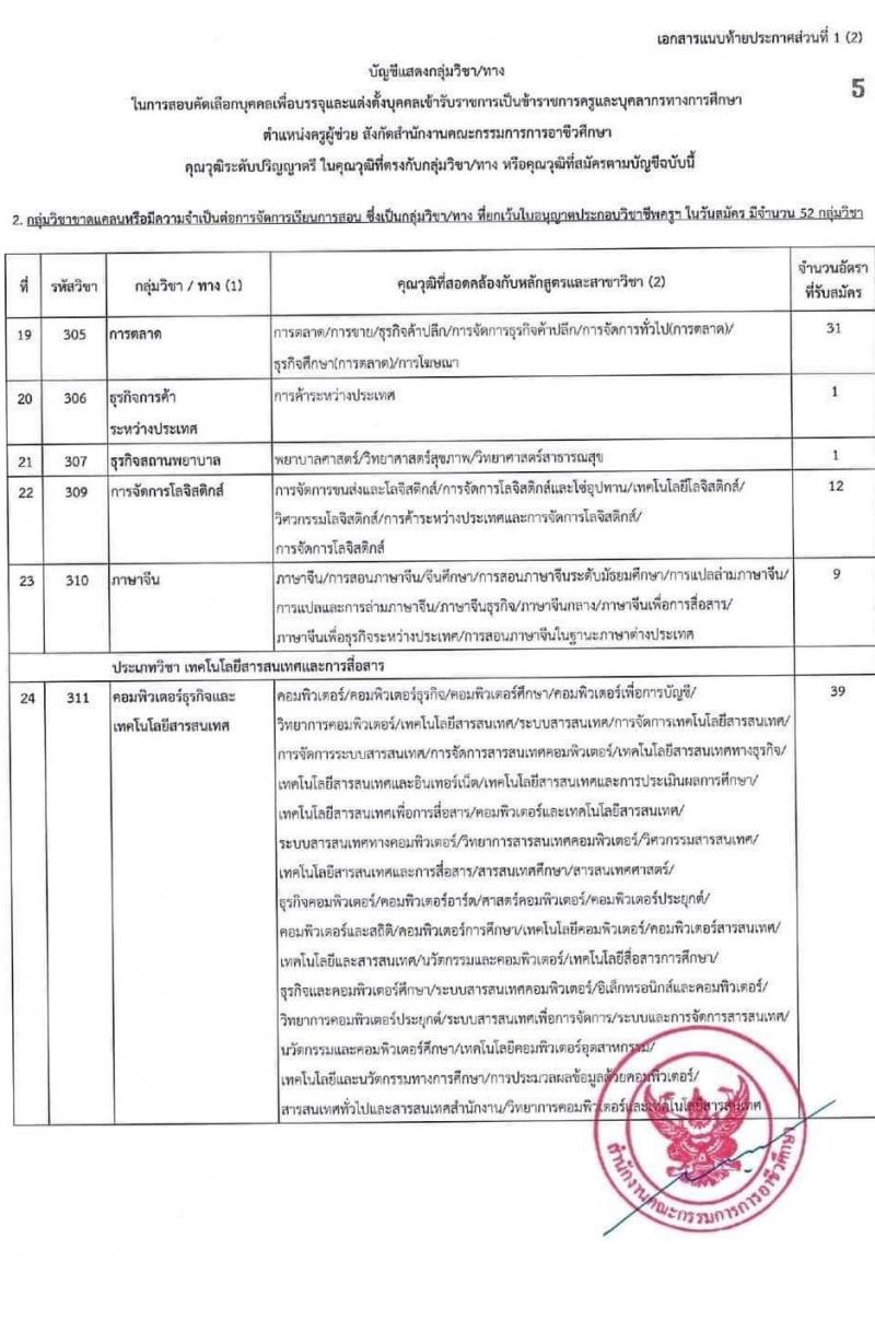 อ.ก.ค.ศ. สำนักงานคณะกรรมการการอาชีวศึกษา รับสมัครบุคคลเพื่อบรรจุและแต่งตั้งบุคคลเข้ารับราชการ จำนวน 62 กลุ่มวิชา จำนวน 1,103 อัตรา (วุฒิ ป.ตรี) รับสมัครสอบทางอินเทอร์เน็ต ตั้งแต่วันที่ 19 ก.ย. – 15 ต.ค. 2565
