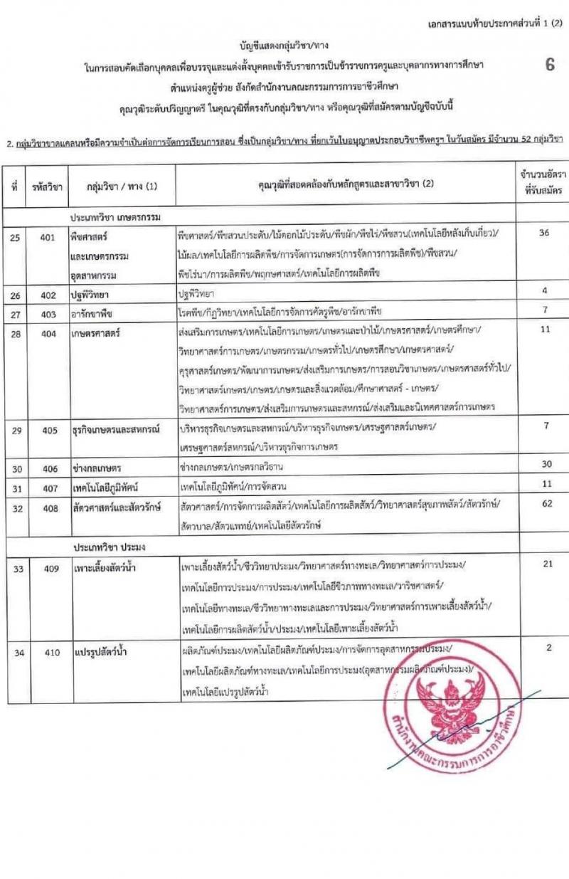 อ.ก.ค.ศ. สำนักงานคณะกรรมการการอาชีวศึกษา รับสมัครบุคคลเพื่อบรรจุและแต่งตั้งบุคคลเข้ารับราชการ จำนวน 62 กลุ่มวิชา จำนวน 1,103 อัตรา (วุฒิ ป.ตรี) รับสมัครสอบทางอินเทอร์เน็ต ตั้งแต่วันที่ 19 ก.ย. – 15 ต.ค. 2565