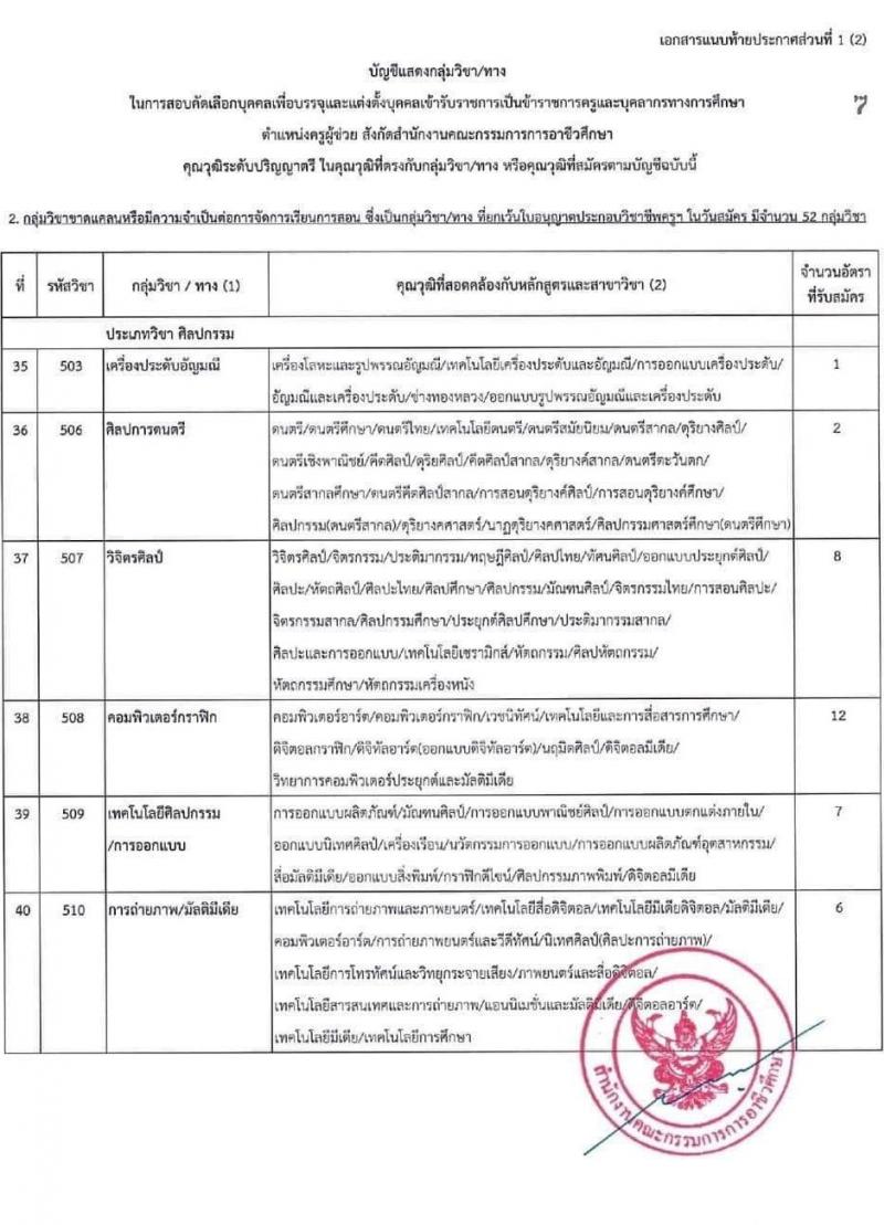 อ.ก.ค.ศ. สำนักงานคณะกรรมการการอาชีวศึกษา รับสมัครบุคคลเพื่อบรรจุและแต่งตั้งบุคคลเข้ารับราชการ จำนวน 62 กลุ่มวิชา จำนวน 1,103 อัตรา (วุฒิ ป.ตรี) รับสมัครสอบทางอินเทอร์เน็ต ตั้งแต่วันที่ 19 ก.ย. – 15 ต.ค. 2565