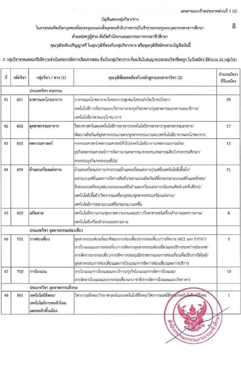 อ.ก.ค.ศ. สำนักงานคณะกรรมการการอาชีวศึกษา รับสมัครบุคคลเพื่อบรรจุและแต่งตั้งบุคคลเข้ารับราชการ จำนวน 62 กลุ่มวิชา จำนวน 1,103 อัตรา (วุฒิ ป.ตรี) รับสมัครสอบทางอินเทอร์เน็ต ตั้งแต่วันที่ 19 ก.ย. – 15 ต.ค. 2565