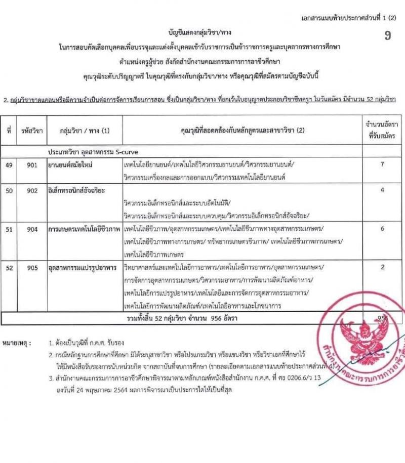 อ.ก.ค.ศ. สำนักงานคณะกรรมการการอาชีวศึกษา รับสมัครบุคคลเพื่อบรรจุและแต่งตั้งบุคคลเข้ารับราชการ จำนวน 62 กลุ่มวิชา จำนวน 1,103 อัตรา (วุฒิ ป.ตรี) รับสมัครสอบทางอินเทอร์เน็ต ตั้งแต่วันที่ 19 ก.ย. – 15 ต.ค. 2565