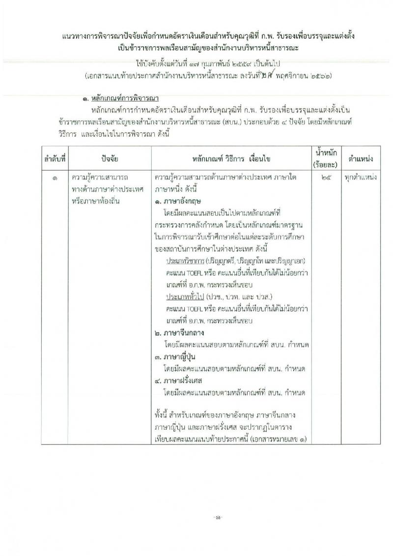 สำนักงานบริหารหนี้สาธารณะ รับสมัครสอบแข่งขันเพื่อบรรจุและแต่งตั้งบุคคลเข้ารับราชการ จำนวน 3 ตำแหน่ง ครั้งแรก 5 อัตรา (วุฒิ ป.ตรี) รับสมัครสอบทางอินเทอร์เน็ต ตั้งแต่วันที่ 3-26 ต.ค. 2565