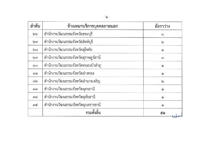 สำนักงานปลัดกระทรวงวัฒนธรรม รับสมัครบุคคลเพื่อสอบคัดเลือกเป็นจ้างเหมาบริการบุคคลภายนอก ตำแหน่งเจ้าหน้าที่ปฏิบัติงานพิธี (ส่วนภูมิภาค) จำนวน 52 อัตรา (วุฒิ ป.ตรี) รับสมัครสอบทางอินเทอร์เน็ต ตั้งแต่วันที่ 17-21 ต.ค. 2565