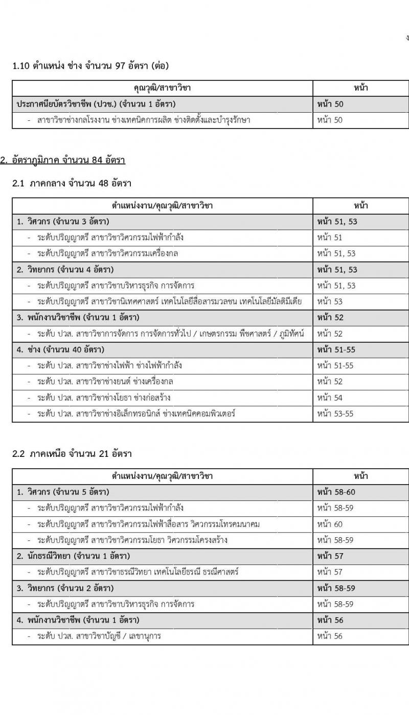 การไฟฟ้าฝ่ายผลิตแห่งประเทศไทย รับสมัครบุคคลเพื่อจ้างและบรรจุเป็นพนักงาน จำนวน 412 อัตรา (วุฒิ ปวส. ป.ตรี ป.โท) รับสมัครงานทางออนไลน์ ตั้งแต่วันที่ 8-14 พ.ย. 2565