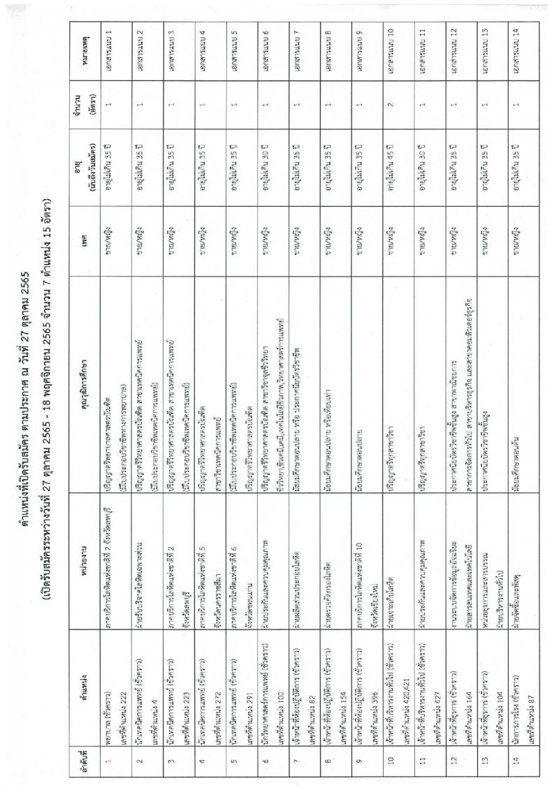 สภากาชาดไทย รับสมัครบุคคลเป็นบุคลากรชั่วคราว จำนวน 7 ตำแหน่ง 15 อัตรา (วุฒิ ม.ต้น ม.ปลาย ปวช. ปวส. ป.ตรี) รับสมัครทางอีเมล ตั้งแต่บัดนี้ ถึงวันที่ 18 พ.ย. 2565