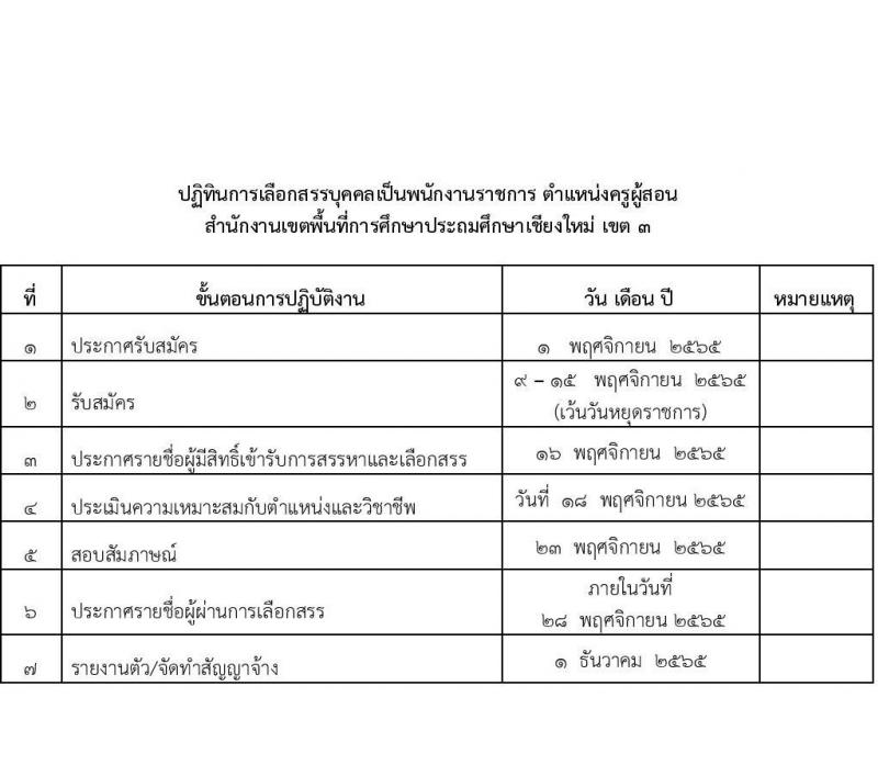 สำนักงานเขตพื้นที่การศึกษาประถมศึกษาเชียงใหม่ เขต 3 รับสมัครบุคคลเพื่อสรรหาและเลือกสรรเป็นพนักงานราชการ ตำแหน่ง ครูผู้สอน จำนวน 5 อัตรา (วุฒิ ป.ตรี) รับสมัคร ตั้งแต่วันที่ 9-15 พ.ย. 2565