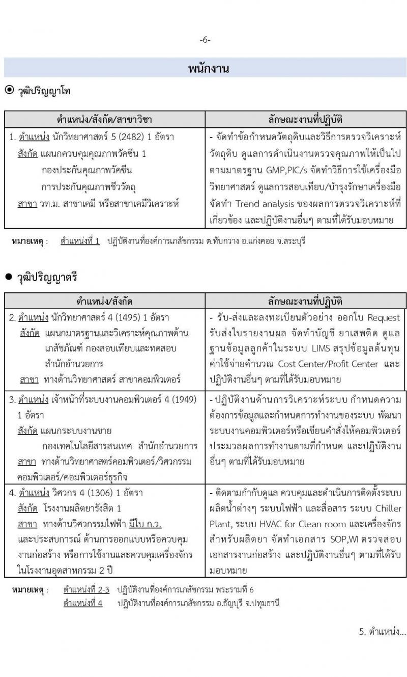 องค์การเภสัชกรรม รับสมัครบุคคลเพื่อบรรจุและแต่งตั้งเป็นพนักงานและลูกจ้าง จำนวน 22 ตำแหน่ง 210 อัตรา (วุฒิ ม.3 ม.6 ปวช. ปวส. ป.ตรี) รับสมัครทางอินเทอร์เน็ต ตั้งแต่วันที่ 9-23 พ.ย. 2565