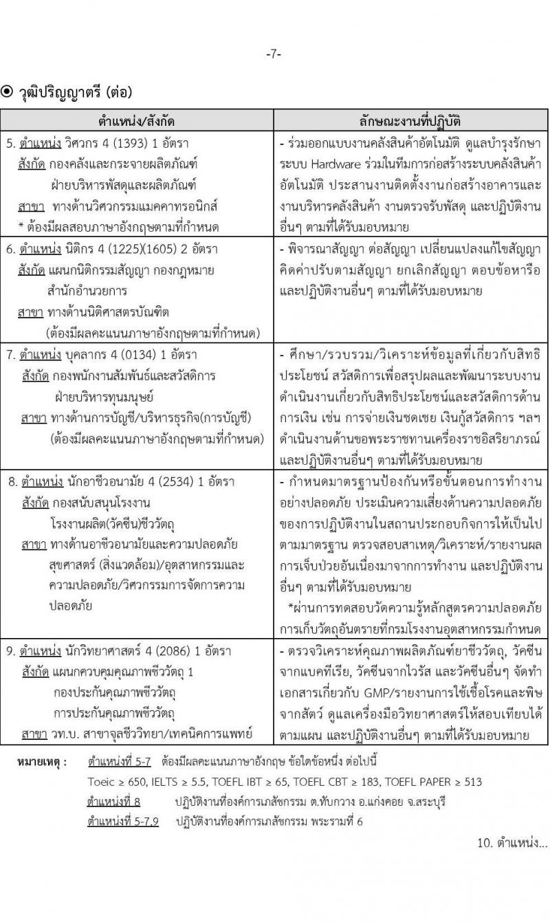 องค์การเภสัชกรรม รับสมัครบุคคลเพื่อบรรจุและแต่งตั้งเป็นพนักงานและลูกจ้าง จำนวน 22 ตำแหน่ง 210 อัตรา (วุฒิ ม.3 ม.6 ปวช. ปวส. ป.ตรี) รับสมัครทางอินเทอร์เน็ต ตั้งแต่วันที่ 9-23 พ.ย. 2565