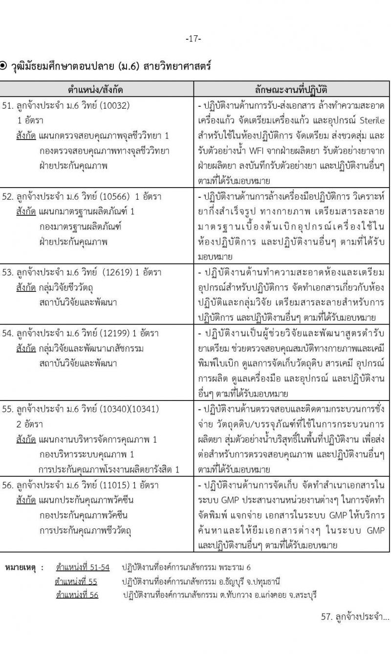 องค์การเภสัชกรรม รับสมัครบุคคลเพื่อบรรจุและแต่งตั้งเป็นพนักงานและลูกจ้าง จำนวน 22 ตำแหน่ง 210 อัตรา (วุฒิ ม.3 ม.6 ปวช. ปวส. ป.ตรี) รับสมัครทางอินเทอร์เน็ต ตั้งแต่วันที่ 9-23 พ.ย. 2565