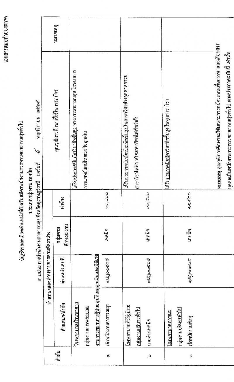 สำนักงานสาธารณสุขจังหวัดสุราษฎร์ รับสมัครบุคคลเพื่อสรรหาและเลือกสรรเป็นพนักงานกระทรวงสาธารณสุข จำนวน 21 อัตรา (วุฒิ ม.ต้น ม.ปลาย ปวช. ปวส. ป.ตรี) รับสมัครทางอินเทอร์เน็ต ตั้งแต่วันที่ 21-25 พ.ย. 2565