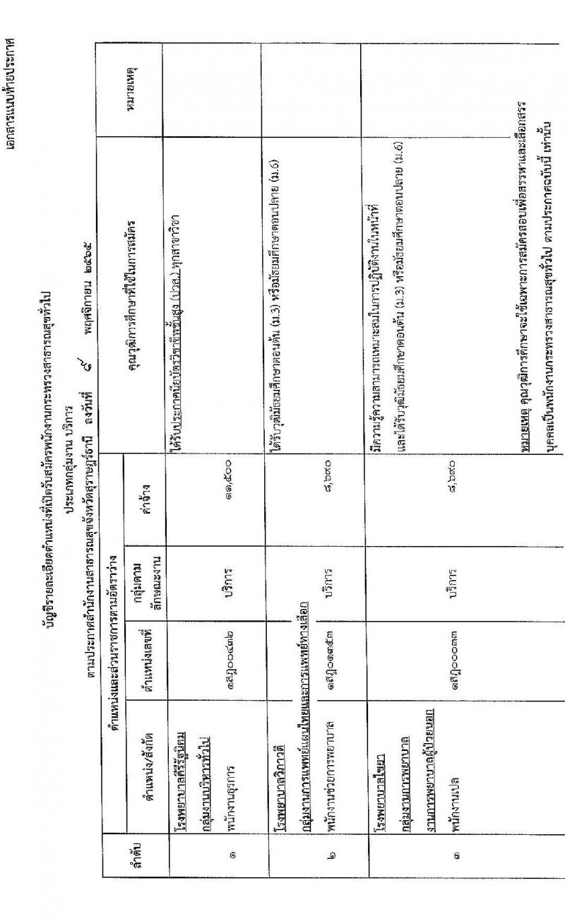 สำนักงานสาธารณสุขจังหวัดสุราษฎร์ รับสมัครบุคคลเพื่อสรรหาและเลือกสรรเป็นพนักงานกระทรวงสาธารณสุข จำนวน 21 อัตรา (วุฒิ ม.ต้น ม.ปลาย ปวช. ปวส. ป.ตรี) รับสมัครทางอินเทอร์เน็ต ตั้งแต่วันที่ 21-25 พ.ย. 2565