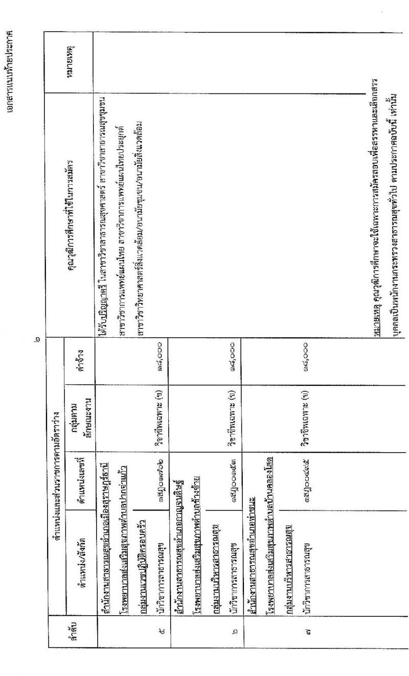 สำนักงานสาธารณสุขจังหวัดสุราษฎร์ รับสมัครบุคคลเพื่อสรรหาและเลือกสรรเป็นพนักงานกระทรวงสาธารณสุข จำนวน 21 อัตรา (วุฒิ ม.ต้น ม.ปลาย ปวช. ปวส. ป.ตรี) รับสมัครทางอินเทอร์เน็ต ตั้งแต่วันที่ 21-25 พ.ย. 2565
