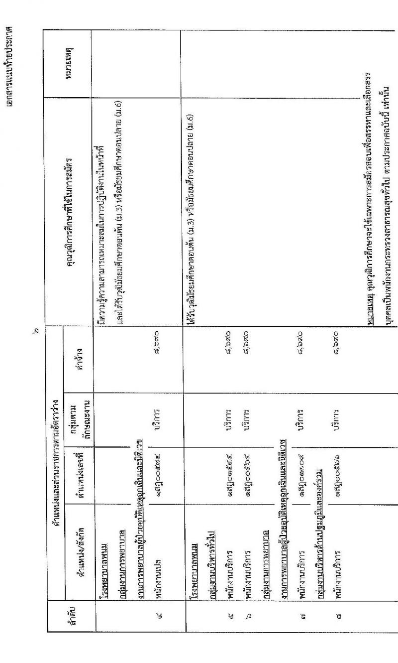 สำนักงานสาธารณสุขจังหวัดสุราษฎร์ รับสมัครบุคคลเพื่อสรรหาและเลือกสรรเป็นพนักงานกระทรวงสาธารณสุข จำนวน 21 อัตรา (วุฒิ ม.ต้น ม.ปลาย ปวช. ปวส. ป.ตรี) รับสมัครทางอินเทอร์เน็ต ตั้งแต่วันที่ 21-25 พ.ย. 2565