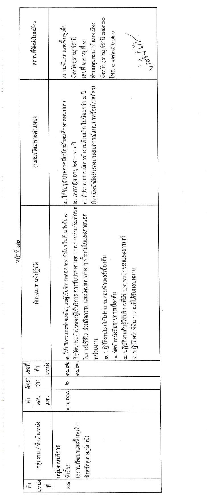 กรมกิจการเด็กและเยาวชน รับสมัครบุคคลเพื่อเลือกสรรเป็นพนักงานราชการทั่วไป ครั้งที่ 3/2565 (ส่วนภูมิภาค) จำนวน 23 ตำแหน่ง 24 อัตรา (วุฒิ ม.ปลาย ปวช. ปวส. ป.ตรี) รับสมัครตั้งแต่วันที่ 28 พ.ย. – 2 ธ.ค. 2565