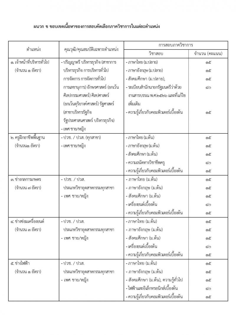 กองบัญชาการกองทัพไทย รับสมัครสอบคัดเลือกบุคคลพลเรือนเพื่อบรรจุเป็นพนักงานราชการ จำนวน 23 อัตรา (วุฒิ ม.3 ม.6 ปวช .ปวส.) รับสมัครทางอินเทอร์เน็ต ตั้งแต่วันที่ 1-13 ธ.ค. 2565