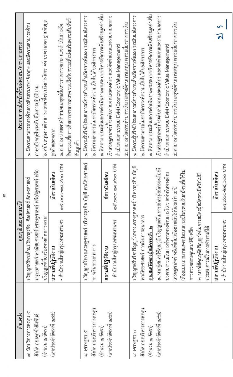 การนิคมอุตสาหกรรมแห่งประเทศไทย รับสมัครบุคคลเพื่อบรรจุเป็นพนักงาน จำนวน 37 อัตรา (วุฒิ ป.ตรี ป.โท) รับสมัครทางอินเทอร์เน็ต ตั้งแต่วันที่ 14-27 ธ.ค. 2565