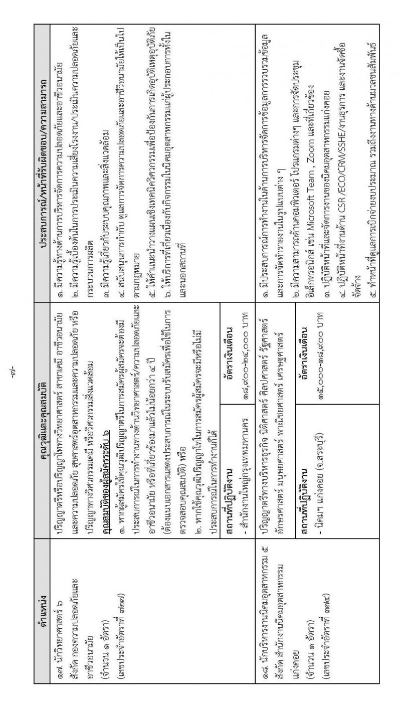 การนิคมอุตสาหกรรมแห่งประเทศไทย รับสมัครบุคคลเพื่อบรรจุเป็นพนักงาน จำนวน 37 อัตรา (วุฒิ ป.ตรี ป.โท) รับสมัครทางอินเทอร์เน็ต ตั้งแต่วันที่ 14-27 ธ.ค. 2565