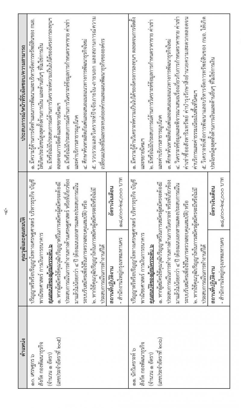 การนิคมอุตสาหกรรมแห่งประเทศไทย รับสมัครบุคคลเพื่อบรรจุเป็นพนักงาน จำนวน 37 อัตรา (วุฒิ ป.ตรี ป.โท) รับสมัครทางอินเทอร์เน็ต ตั้งแต่วันที่ 14-27 ธ.ค. 2565