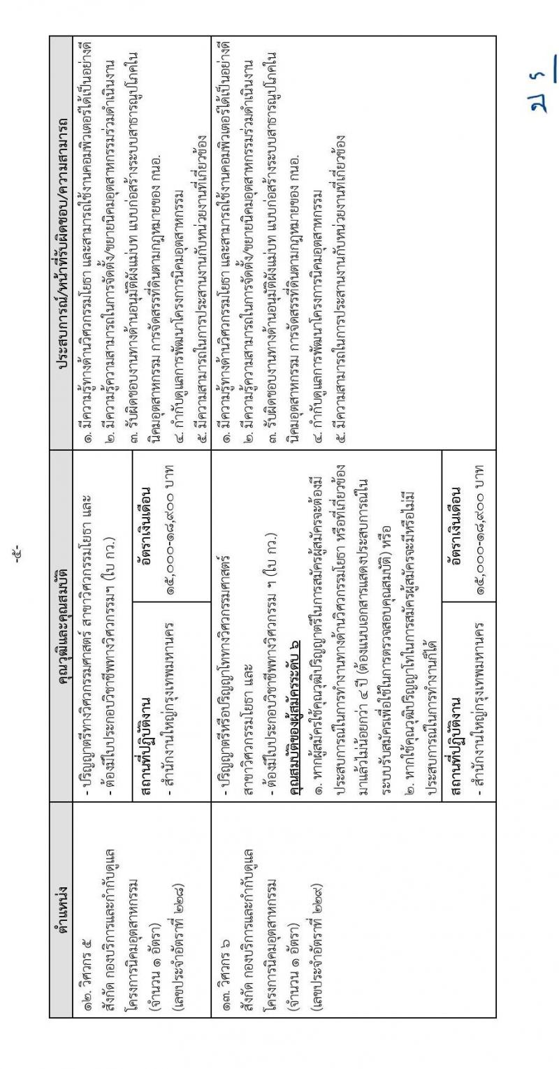 การนิคมอุตสาหกรรมแห่งประเทศไทย รับสมัครบุคคลเพื่อบรรจุเป็นพนักงาน จำนวน 37 อัตรา (วุฒิ ป.ตรี ป.โท) รับสมัครทางอินเทอร์เน็ต ตั้งแต่วันที่ 14-27 ธ.ค. 2565