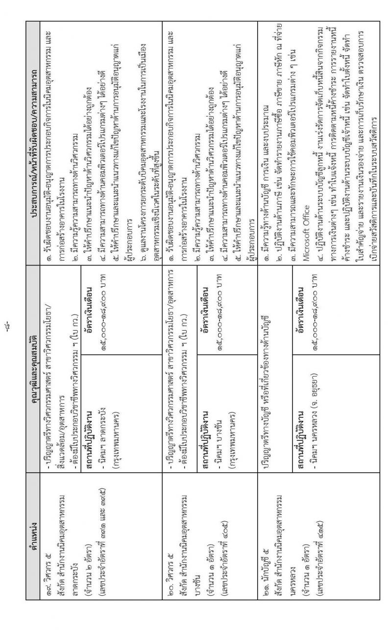 การนิคมอุตสาหกรรมแห่งประเทศไทย รับสมัครบุคคลเพื่อบรรจุเป็นพนักงาน จำนวน 37 อัตรา (วุฒิ ป.ตรี ป.โท) รับสมัครทางอินเทอร์เน็ต ตั้งแต่วันที่ 14-27 ธ.ค. 2565