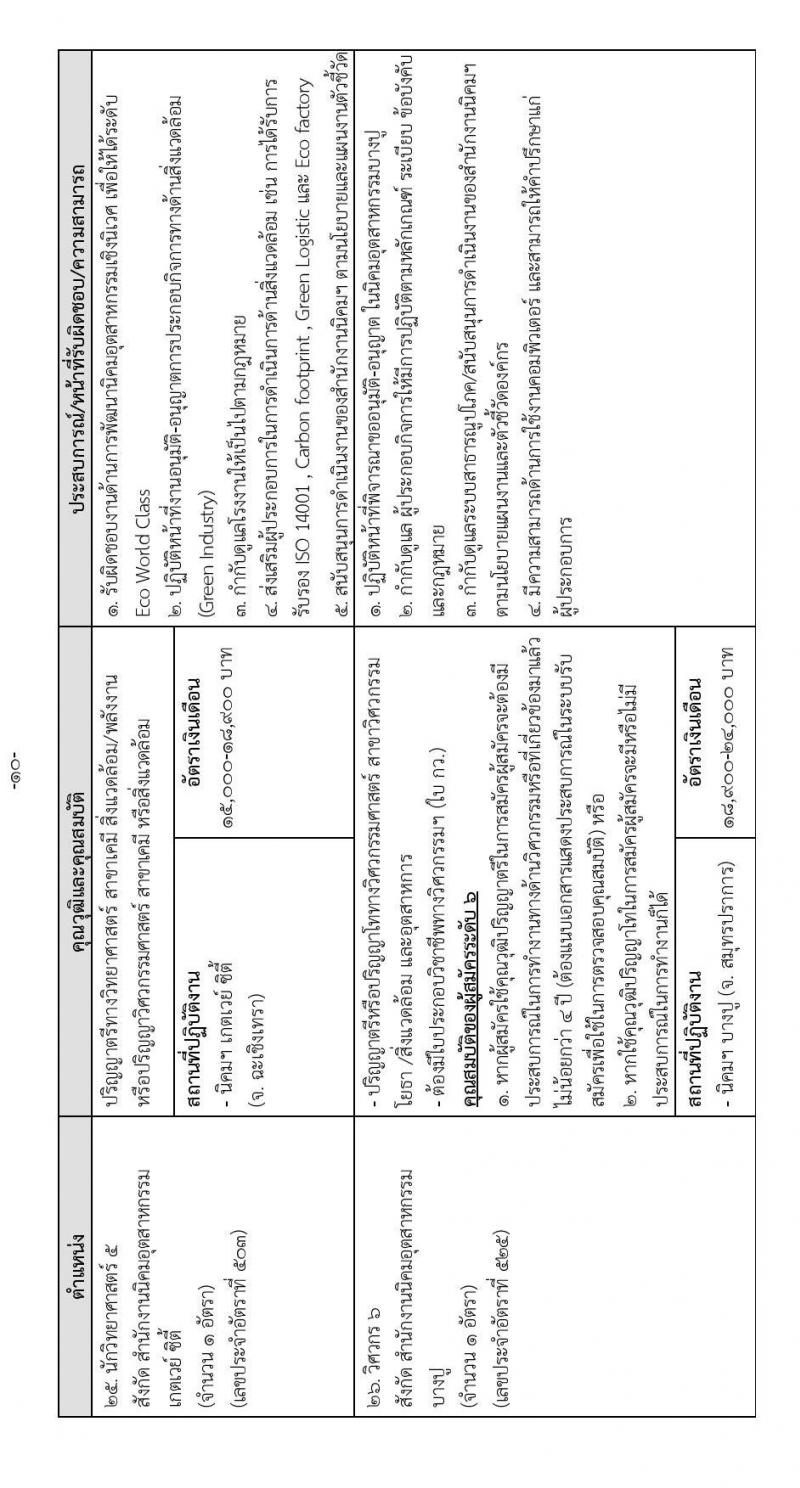 การนิคมอุตสาหกรรมแห่งประเทศไทย รับสมัครบุคคลเพื่อบรรจุเป็นพนักงาน จำนวน 37 อัตรา (วุฒิ ป.ตรี ป.โท) รับสมัครทางอินเทอร์เน็ต ตั้งแต่วันที่ 14-27 ธ.ค. 2565