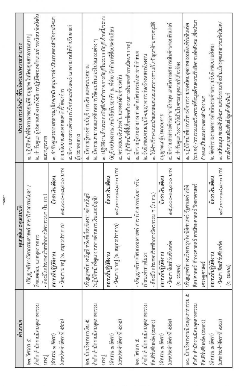 การนิคมอุตสาหกรรมแห่งประเทศไทย รับสมัครบุคคลเพื่อบรรจุเป็นพนักงาน จำนวน 37 อัตรา (วุฒิ ป.ตรี ป.โท) รับสมัครทางอินเทอร์เน็ต ตั้งแต่วันที่ 14-27 ธ.ค. 2565