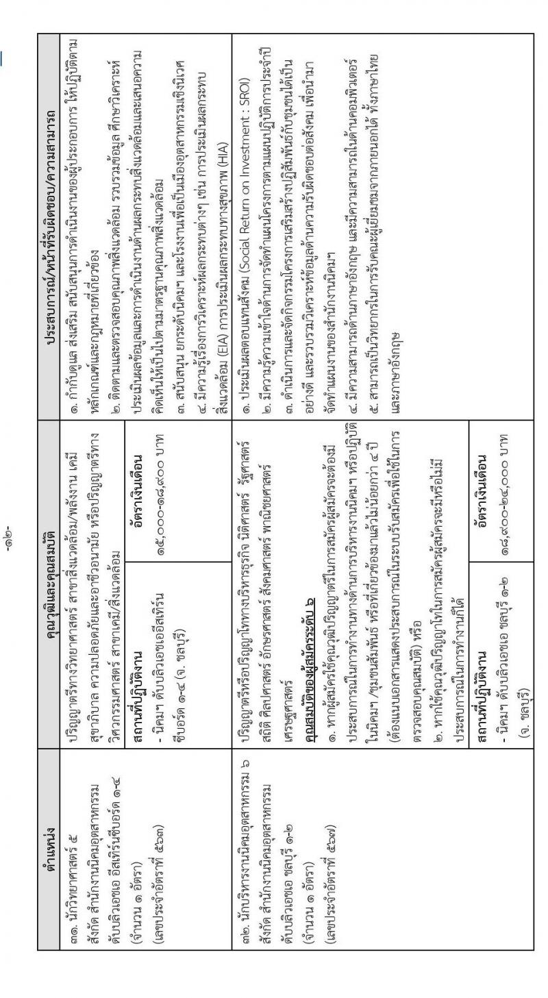 การนิคมอุตสาหกรรมแห่งประเทศไทย รับสมัครบุคคลเพื่อบรรจุเป็นพนักงาน จำนวน 37 อัตรา (วุฒิ ป.ตรี ป.โท) รับสมัครทางอินเทอร์เน็ต ตั้งแต่วันที่ 14-27 ธ.ค. 2565