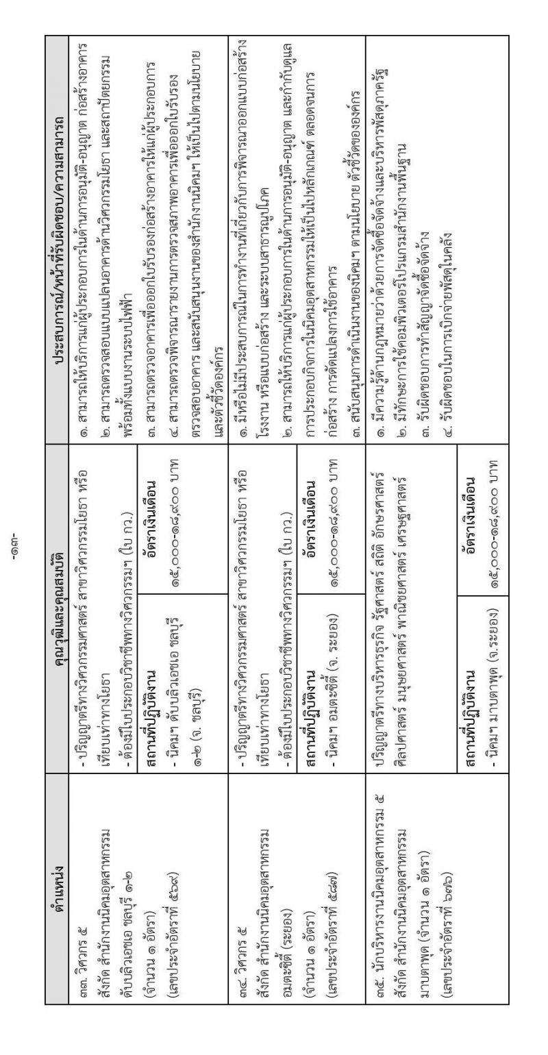 การนิคมอุตสาหกรรมแห่งประเทศไทย รับสมัครบุคคลเพื่อบรรจุเป็นพนักงาน จำนวน 37 อัตรา (วุฒิ ป.ตรี ป.โท) รับสมัครทางอินเทอร์เน็ต ตั้งแต่วันที่ 14-27 ธ.ค. 2565