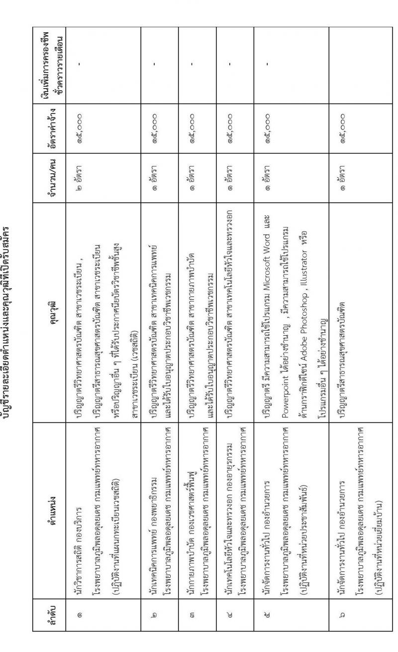 กรมแพทย์ทหารอากาศ รับสมัครบุคคลเพื่อสอบคัดเลือกเป็นลูกจ้างชั่วคราวรายเดือน จำนวน 31 อัตรา (วุฒิ ม.ต้น ม.ปลาย ปวช. ปวส. ป.ตรี) รับสมัครสอบตั้งแต่วันที่ 9-20 ม.ค. 2566