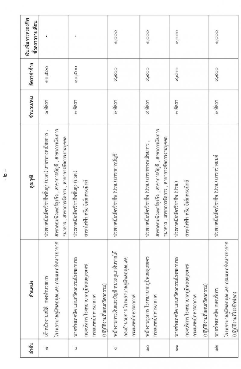 กรมแพทย์ทหารอากาศ รับสมัครบุคคลเพื่อสอบคัดเลือกเป็นลูกจ้างชั่วคราวรายเดือน จำนวน 31 อัตรา (วุฒิ ม.ต้น ม.ปลาย ปวช. ปวส. ป.ตรี) รับสมัครสอบตั้งแต่วันที่ 9-20 ม.ค. 2566