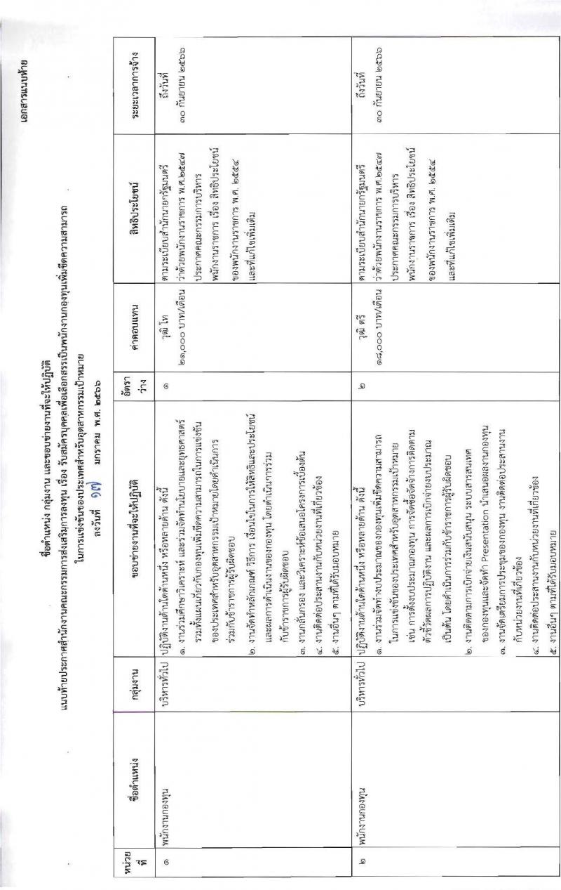สำนักงานคณะกรรมการส่งเสริมการลงทุน รับสมัครบุคคลเพื่อเลือกสรรเป็นพนักงานกองทุน จำนวน 6 อัตรา (วุฒิ ป.ตรี ป.โท) รับสมัครสอบทางอินเทอร์เน็ต ตั้งแต่วันที่ 24-30 ม.ค. 2566