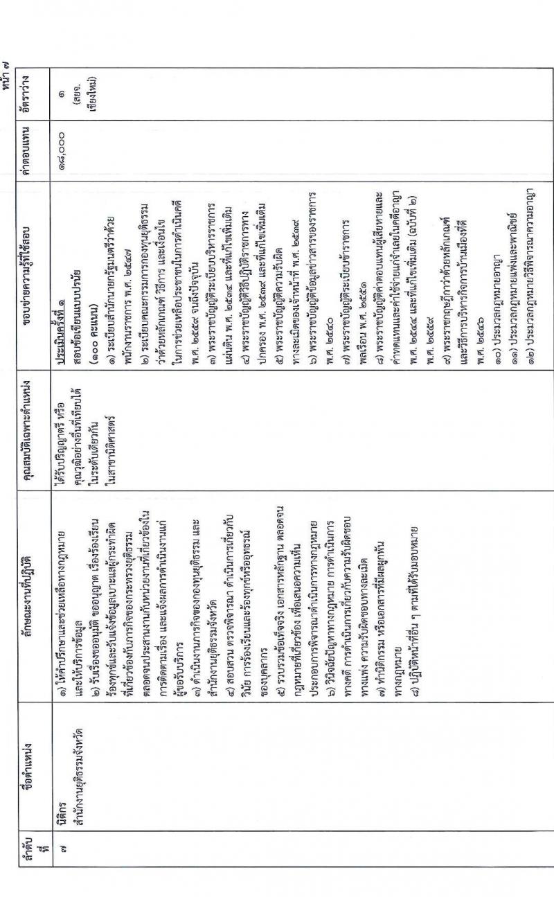 สำนักงานปลัดกระทรวงยุติธรรม รับสมัครบุคคลเพื่อเลือกสรรเป็นพนักงานราชการทั่วไป จำนวน 8 ตำแหน่ง ครั้งแรก 15 อัตรา (วุฒิ ปวส.หรือเทียบเท่า ป.ตรี) รับสมัครสอบทางอินเทอร์เน็ต ตั้งแต่วันที่ 17-28 ก.พ. 2566