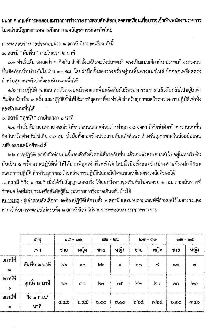หน่วยบัญชาการทหารพัฒนา กองบัญชาการกองทัพไทย รับสมัครบุคคลพลเรือนเพื่อบรรจุและแต่งตั้งเป็นพนักงานราชการ จำนวน 30 อัตรา (วุฒิ ม.3 ม.6 ปวช. ปวส. ป.ตรี) รับสมัครสอบทางอินเทอร์เน็ต ตั้งแต่วันที่ 17-23 ก.พ. 2566