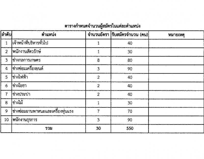 หน่วยบัญชาการทหารพัฒนา กองบัญชาการกองทัพไทย รับสมัครบุคคลพลเรือนเพื่อบรรจุและแต่งตั้งเป็นพนักงานราชการ จำนวน 30 อัตรา (วุฒิ ม.3 ม.6 ปวช. ปวส. ป.ตรี) รับสมัครสอบทางอินเทอร์เน็ต ตั้งแต่วันที่ 17-23 ก.พ. 2566