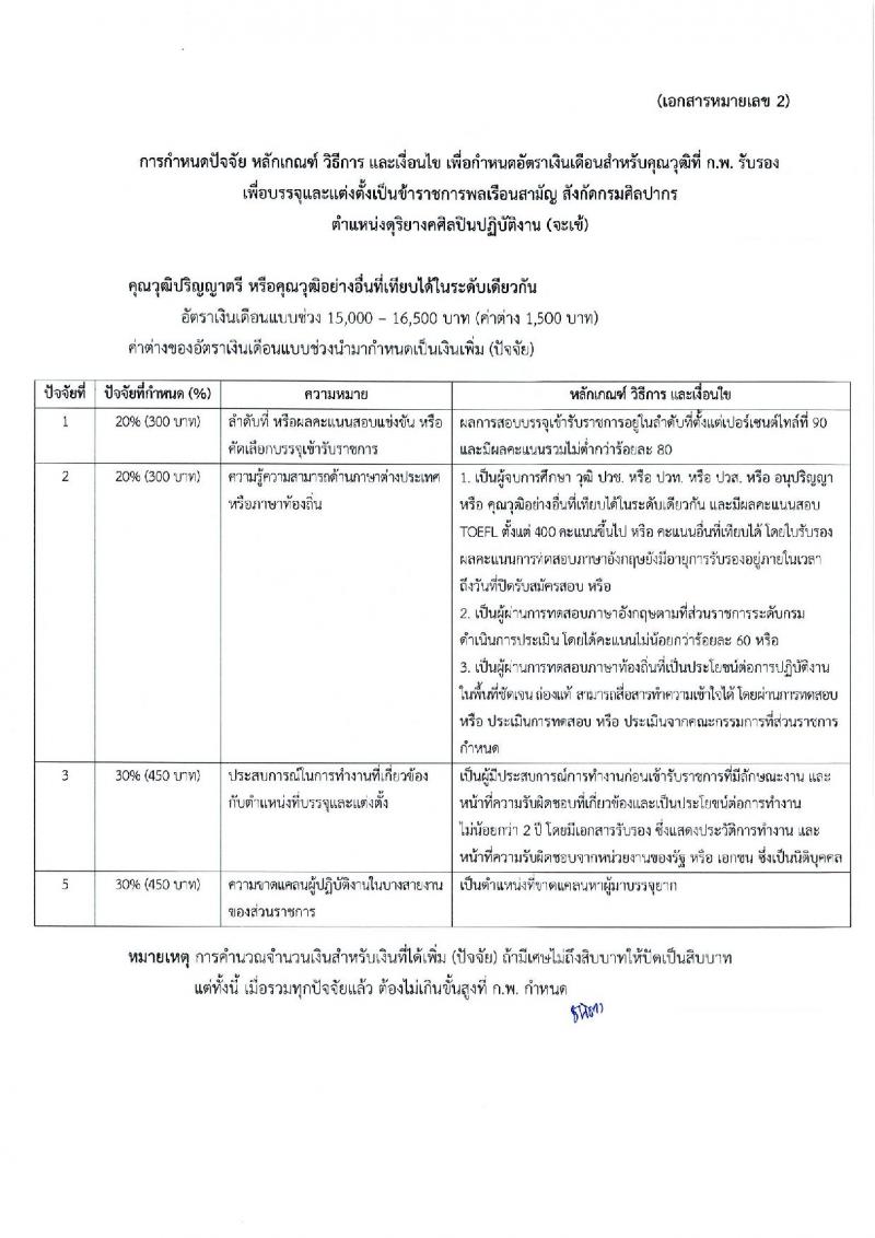 กรมศิลปากร รับสมัครคัดเลือกเพื่อบรรจุและแต่งตั้งบุคคลเข้ารับราชการ จำนวน 7 ตำแหน่ง ครั้งแรก 10 อัตรา (วุฒิ ปวช. ปวท. ปวส. อนุปริญญา) รับสมัครทางอินเทอร์เน็ต ตั้งแต่วันที่ 21 ก.พ. – 14 มี.ค. 2566