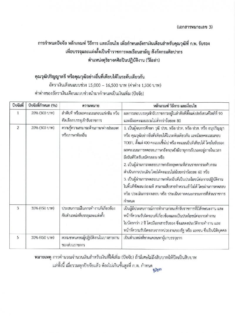 กรมศิลปากร รับสมัครคัดเลือกเพื่อบรรจุและแต่งตั้งบุคคลเข้ารับราชการ จำนวน 7 ตำแหน่ง ครั้งแรก 10 อัตรา (วุฒิ ปวช. ปวท. ปวส. อนุปริญญา) รับสมัครทางอินเทอร์เน็ต ตั้งแต่วันที่ 21 ก.พ. – 14 มี.ค. 2566
