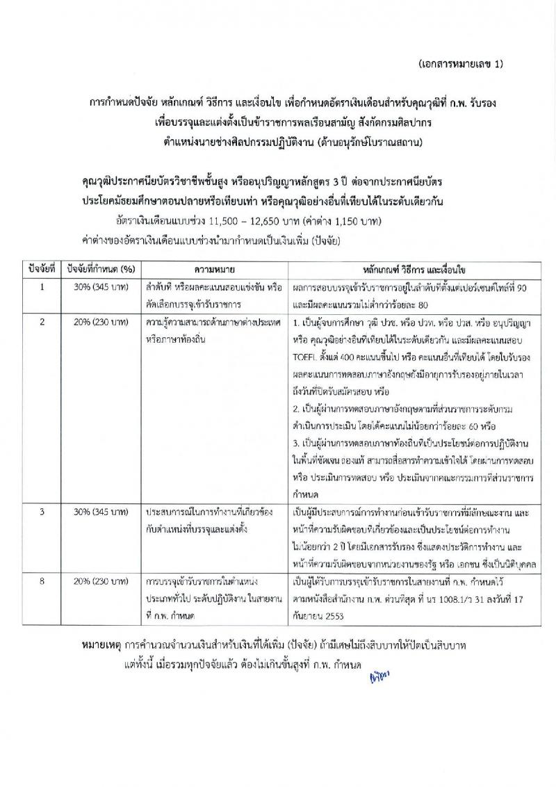 กรมศิลปากร รับสมัครคัดเลือกเพื่อบรรจุและแต่งตั้งบุคคลเข้ารับราชการ จำนวน 7 ตำแหน่ง ครั้งแรก 10 อัตรา (วุฒิ ปวช. ปวท. ปวส. อนุปริญญา) รับสมัครทางอินเทอร์เน็ต ตั้งแต่วันที่ 21 ก.พ. – 14 มี.ค. 2566